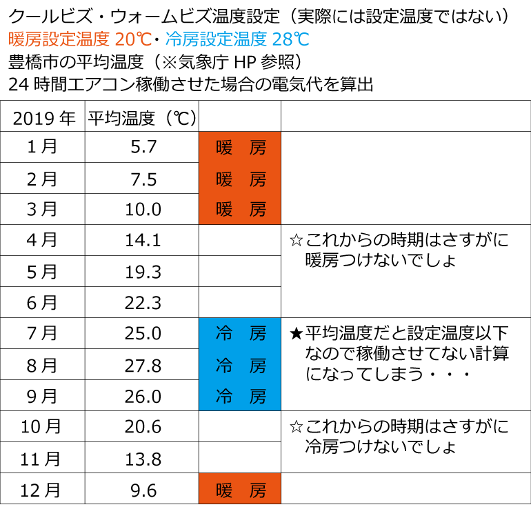 豊橋市　平均温度