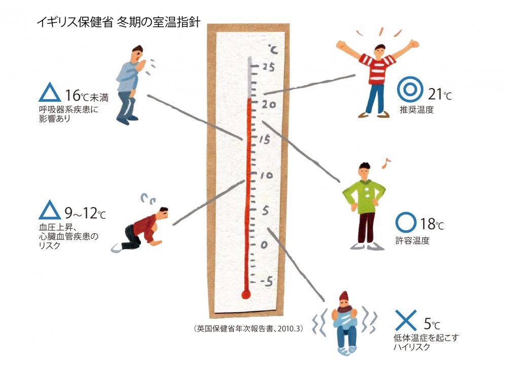 寝室の室温が低いと低体温のリスク増 健康性からみた高断熱のススメ 太陽住宅のスタッフブログ